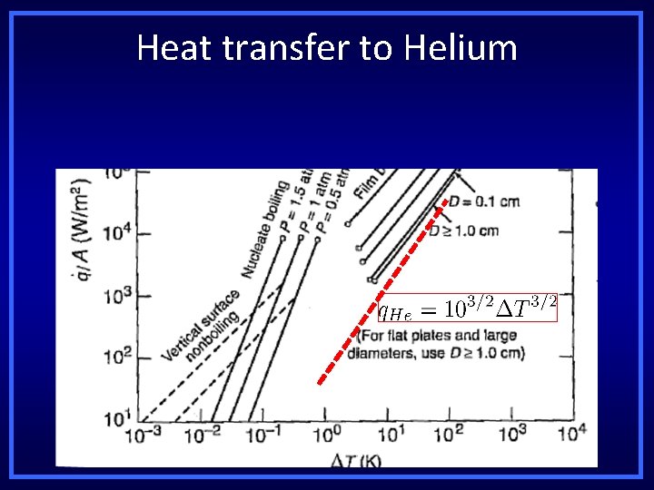 Heat transfer to Helium 