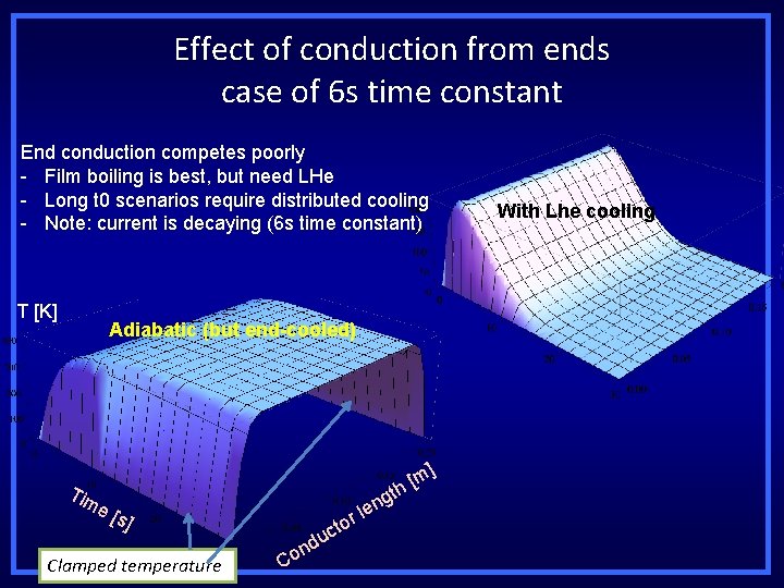 Effect of conduction from ends case of 6 s time constant End conduction competes