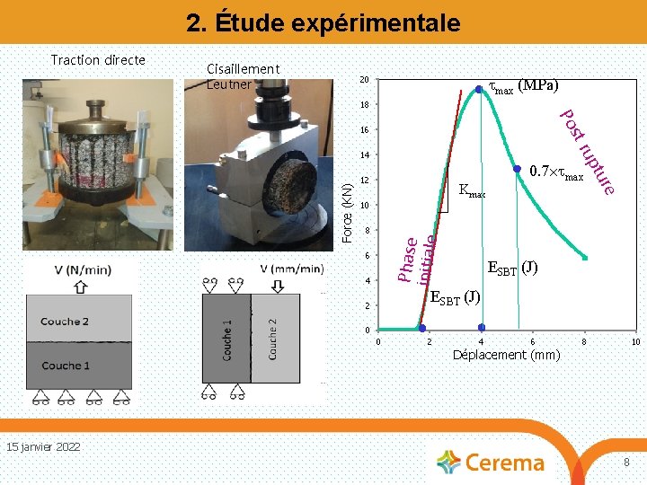 2. Étude expérimentale Traction directe Cisaillement Leutner max (MPa) 20 18 s Po 16