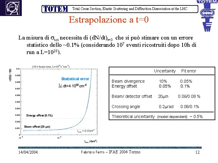 Total Cross Section, Elastic Scattering and Diffraction Dissociation at the LHC Estrapolazione a t=0