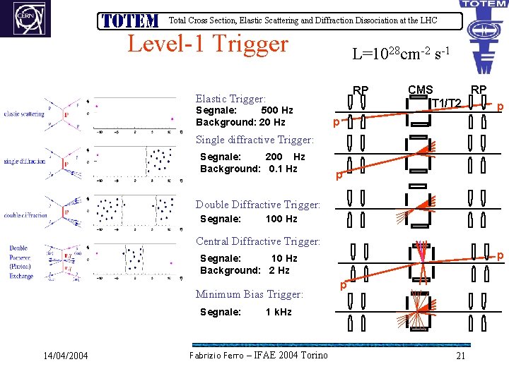 Total Cross Section, Elastic Scattering and Diffraction Dissociation at the LHC Level-1 Trigger L=1028