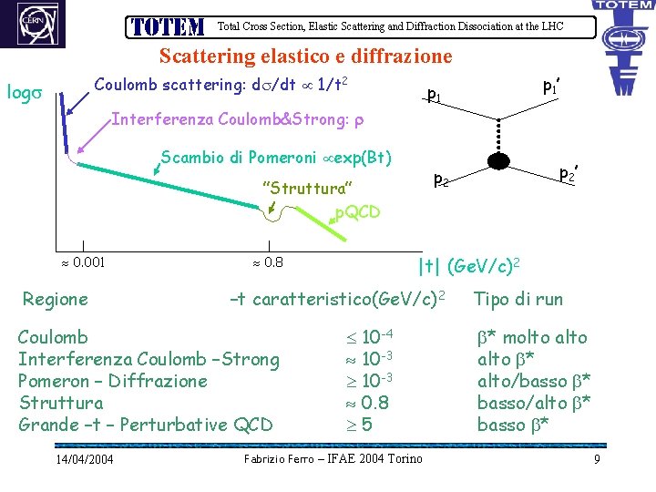 Total Cross Section, Elastic Scattering and Diffraction Dissociation at the LHC Scattering elastico e