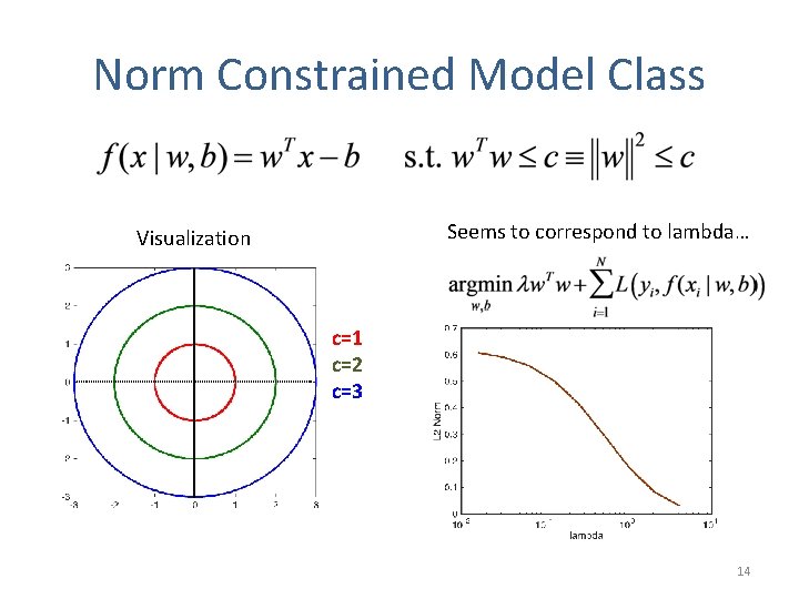 Norm Constrained Model Class Seems to correspond to lambda… Visualization c=1 c=2 c=3 14