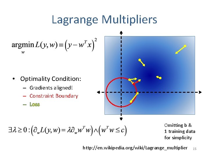 Lagrange Multipliers • Optimality Condition: – Gradients aligned! – Constraint Boundary – Loss Omitting