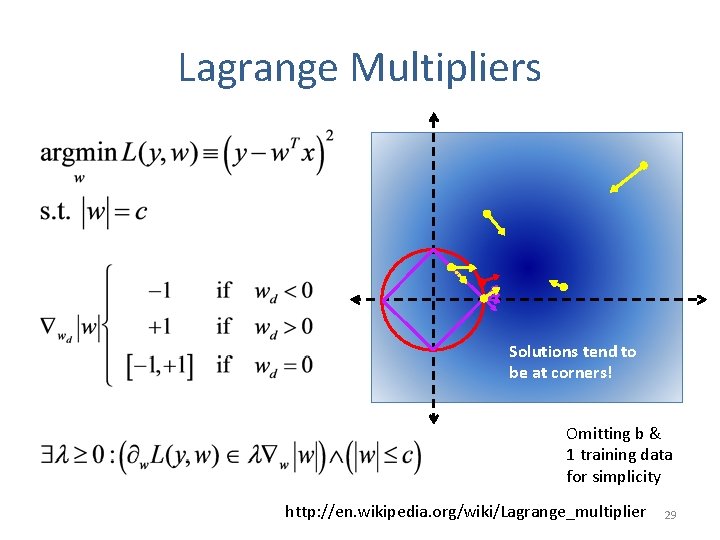 Lagrange Multipliers Solutions tend to be at corners! Omitting b & 1 training data