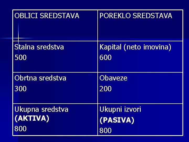 OBLICI SREDSTAVA POREKLO SREDSTAVA Stalna sredstva 500 Kapital (neto imovina) 600 Obrtna sredstva 300