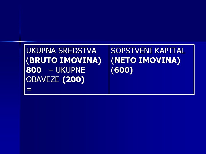 UKUPNA SREDSTVA (BRUTO IMOVINA) 800 – UKUPNE OBAVEZE (200) = SOPSTVENI KAPITAL (NETO IMOVINA) UKUPNA SREDSTVA (BRUTO IMOVINA) 800 – UKUPNE OBAVEZE (200) = SOPSTVENI KAPITAL (NETO IMOVINA)