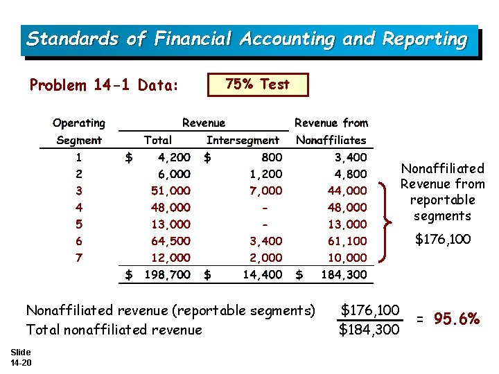 Standards of Financial Accounting and Reporting Problem 14 -1 Data: 75% Test Nonaffiliated Revenue