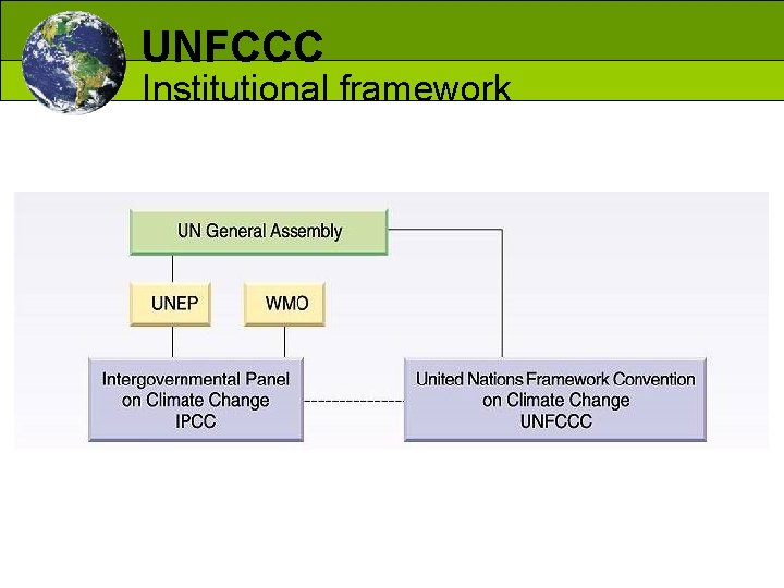 UNFCCC Institutional framework 