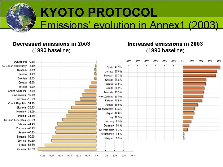 KYOTO PROTOCOL Emissions’ evolution in Annex 1 (2003) Decreased emissions in 2003 (1990 baseline)