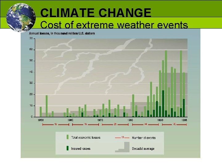 CLIMATE CHANGE Cost of extreme weather events 