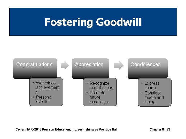 Fostering Goodwill Congratulations • Workplace achievement s • Personal events Appreciation • Recognize contributions Fostering Goodwill Congratulations • Workplace achievement s • Personal events Appreciation • Recognize contributions
