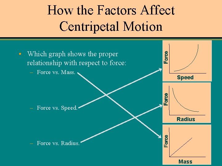 How the Factors Affect Centripetal Motion • Which graph shows the proper relationship with