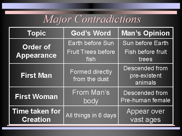 Major Contradictions Topic God’s Word Man’s Opinion Order of Appearance Earth before Sun Fruit