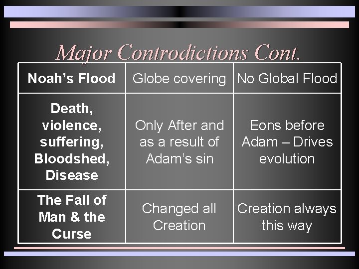 Major Controdictions Cont. Noah’s Flood Globe covering No Global Flood Death, violence, suffering, Bloodshed,