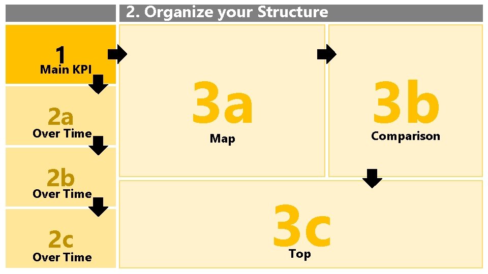 2. Organize your Structure 1 Main KPI 2 a Over Time 2 b Over