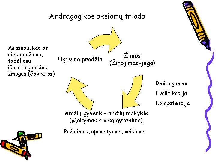 Andragogikos aksiomų triada Aš žinau, kad aš nieko nežinau, Ugdymo pradžia todėl esu išmintingiausias