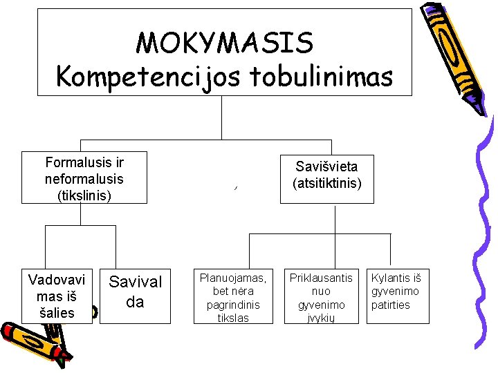 MOKYMASIS Kompetencijos tobulinimas Formalusis ir neformalusis (tikslinis) Vadovavi mas iš šalies Savival da Savišvieta