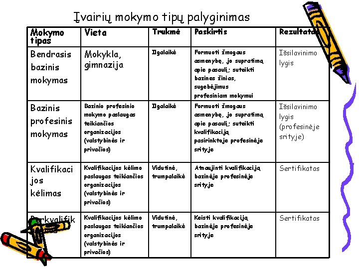 Įvairių mokymo tipų palyginimas Mokymo tipas Vieta Trukmė Paskirtis Rezultatas Bendrasis bazinis mokymas Mokykla,