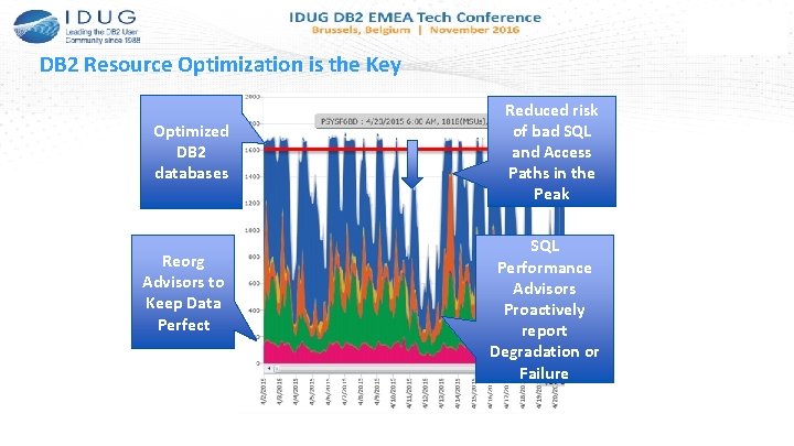 DB 2 Resource Optimization is the Key Optimized DB 2 databases Reorg Advisors to