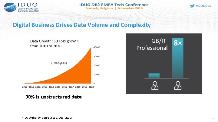 Digital Business Drives Data Volume and Complexity 90% is unstructured data *IDC Digital Universe