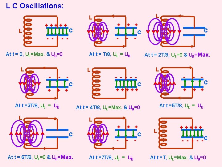 L C Oscillations: L L L +++++ + C - - - At t