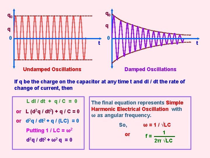 q 0 q q 0 t Undamped Oscillations 0 t Damped Oscillations If q