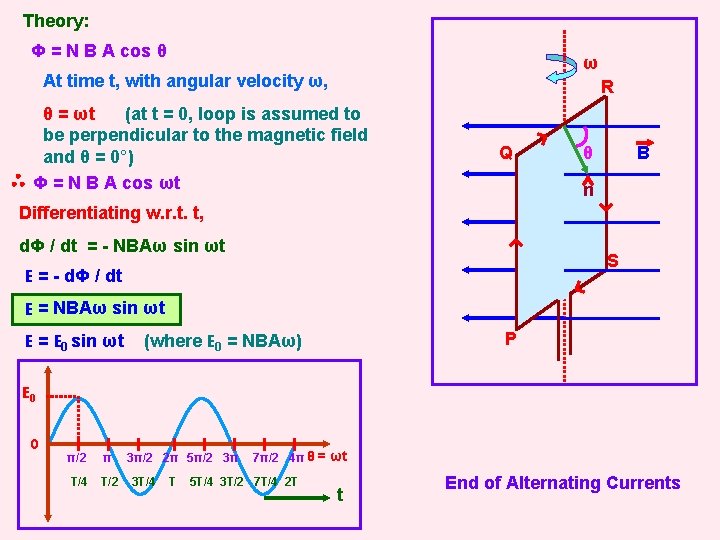 Theory: Φ = N B A cos θ ω At time t, with angular