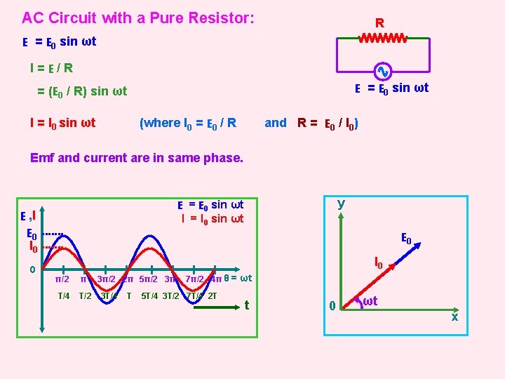AC Circuit with a Pure Resistor: R E = E 0 sin ωt I