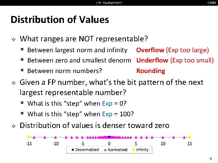 L 13: Floating Point II CS 295 Distribution of Values v v v What