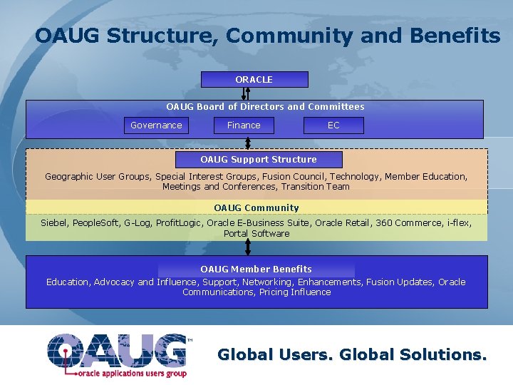 OAUG Structure, Community and Benefits ORACLE OAUG Board of Directors and Committees Governance Finance