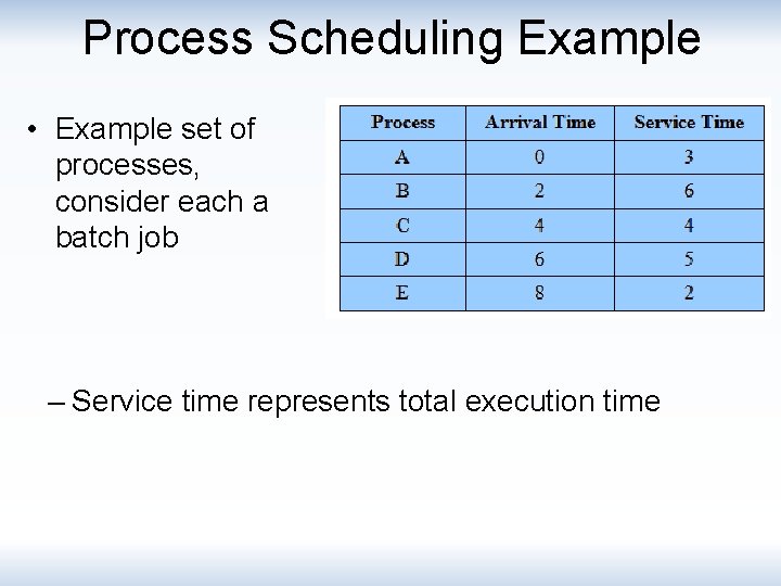 Process Scheduling Example • Example set of processes, consider each a batch job –