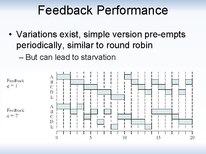 Feedback Performance • Variations exist, simple version pre-empts periodically, similar to round robin –