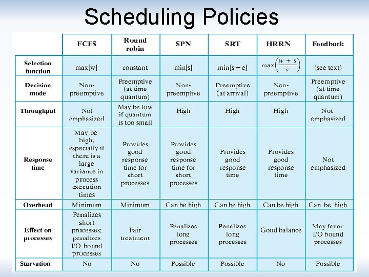 Scheduling Policies 
