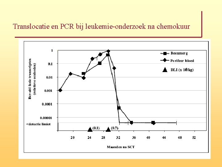 Translocatie en PCR bij leukemie-onderzoek na chemokuur 