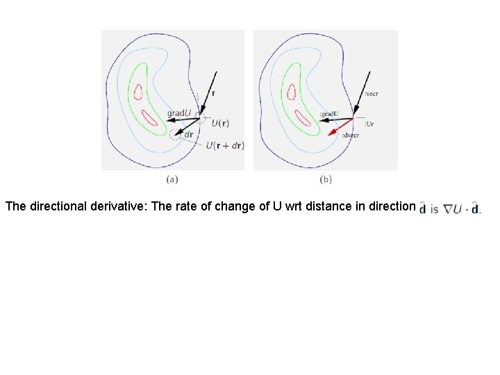 The directional derivative: The rate of change of U wrt distance in direction 