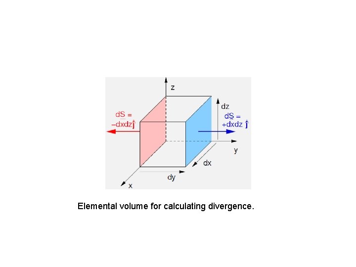 Elemental volume for calculating divergence. 