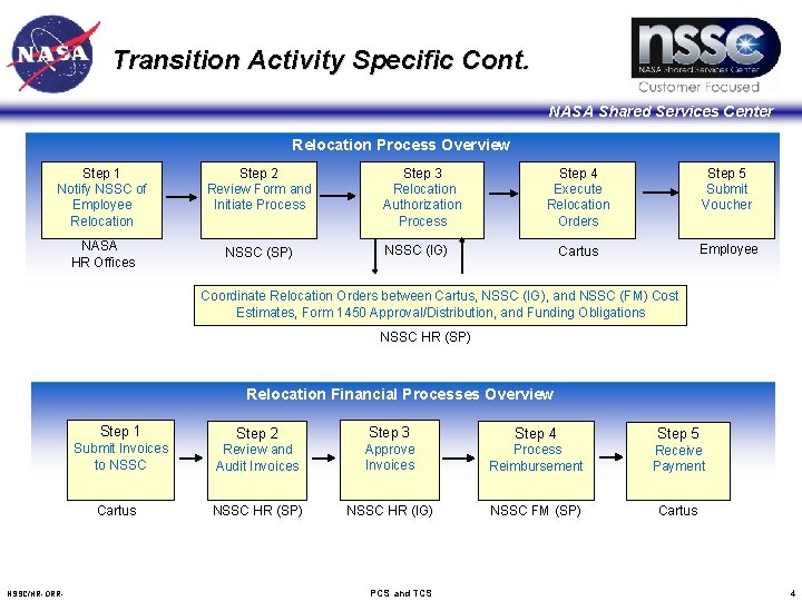 Transition Activity Specific Cont. NASA Shared Services Center Relocation Process Overview Step 1 Notify