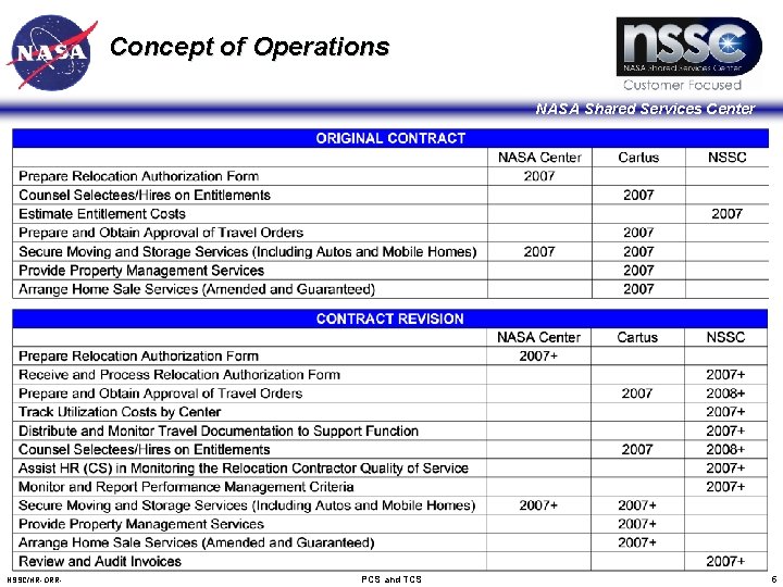 Concept of Operations NASA Shared Services Center NSSC/HR-ORR- PCS and TCS 5 