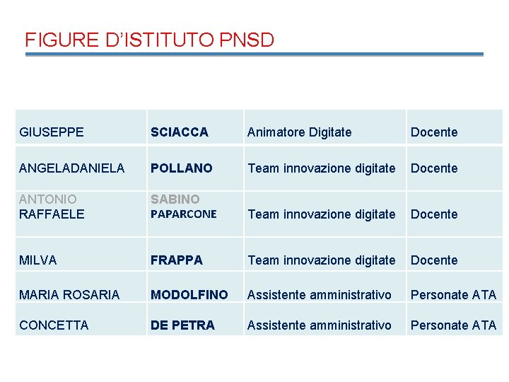 FIGURE D’ISTITUTO PNSD GIUSEPPE SCIACCA Animatore Digitate Docente ANGELADANIELA POLLANO Team innovazione digitate Docente