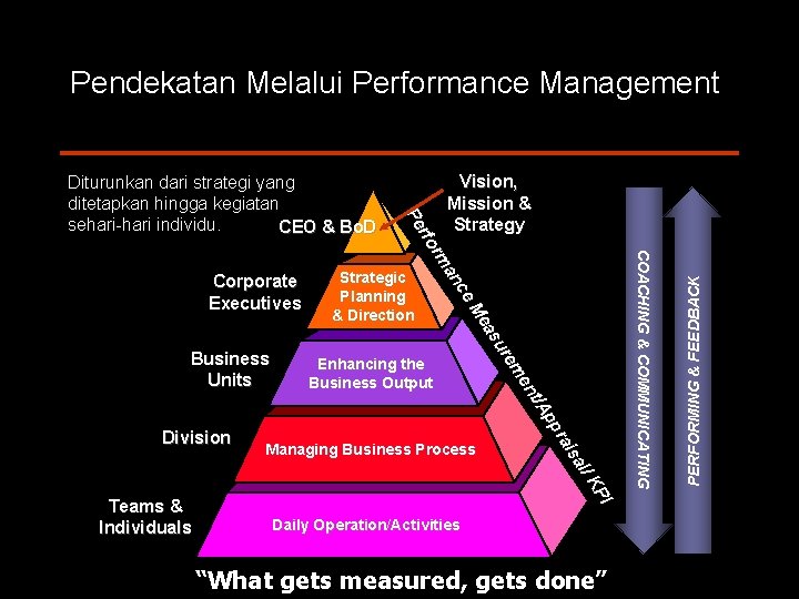 Pendekatan Melalui Performance Management isa PI l/ K Teams & Individuals PERFORMING & FEEDBACK