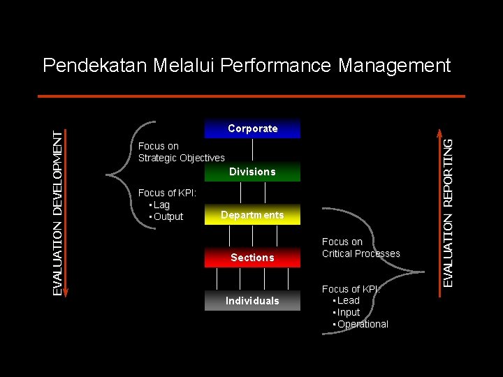 Corporate Focus on Strategic Objectives Divisions Focus of KPI: • Lag • Output Departments