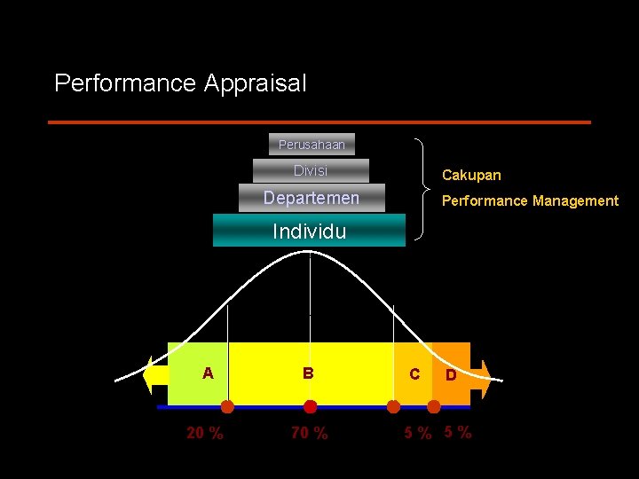 Performance Appraisal Perusahaan Divisi Cakupan Departemen Performance Management Individu A B 20 % 70