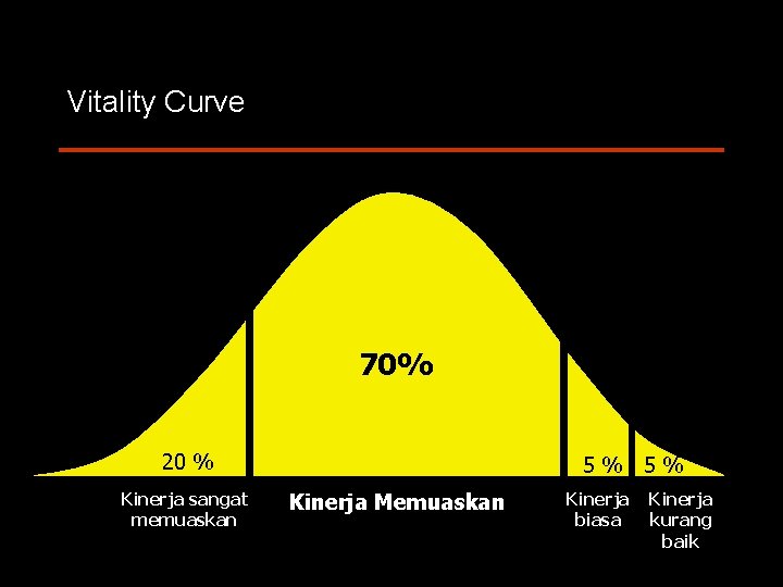 Vitality Curve 70% 20% Kinerja sangat memuaskan 5% 5% Kinerja Memuaskan For discussion purposes