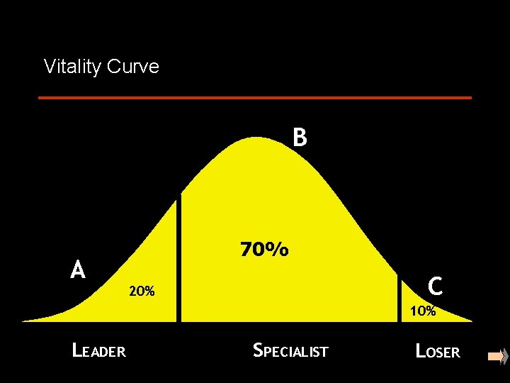 Vitality Curve B A 70% 20% 70% C 10% LEADER SPECIALIST For discussion purposes