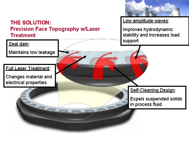 THE SOLUTION: Precision Face Topography w/Laser Treatment Seal dam: Low amplitude waves: Improves hydrodynamic