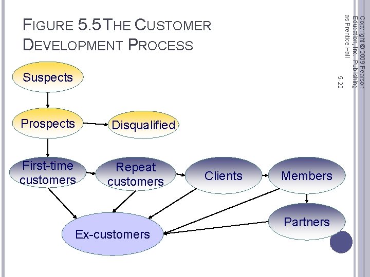 5 -22 Suspects Prospects First-time customers Disqualified Repeat customers Ex-customers Clients Members Partners Copyright