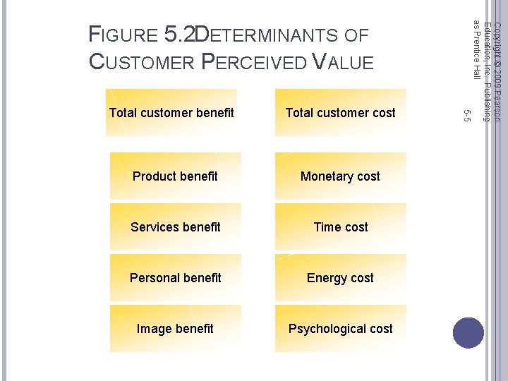 Total customer cost Product benefit Monetary cost Services benefit Time cost Personal benefit Energy