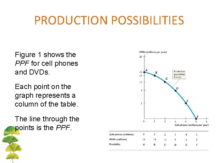 PRODUCTION POSSIBILITIES Figure 1 shows the PPF for cell phones and DVDs. Each point