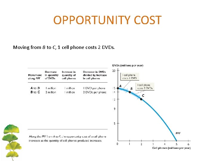 OPPORTUNITY COST Moving from B to C, 1 cell phone costs 2 DVDs. 